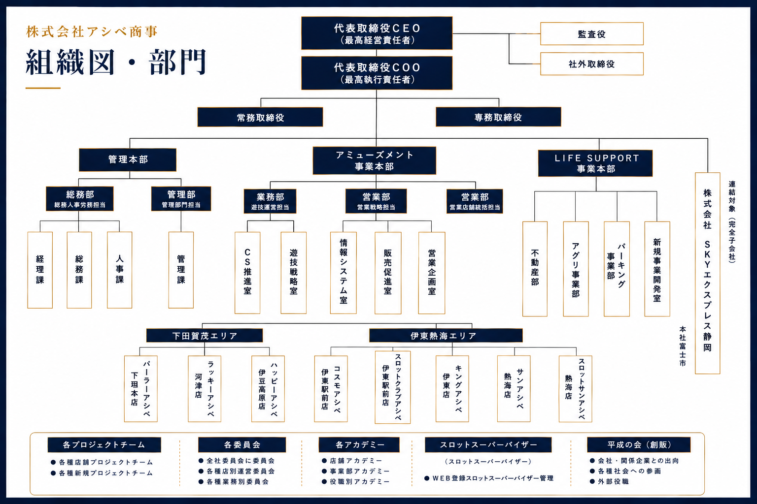 株式会社アシベ商事 組織図・部門